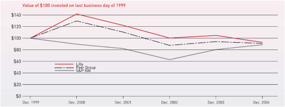 (PERFORMANCE GRAPH)